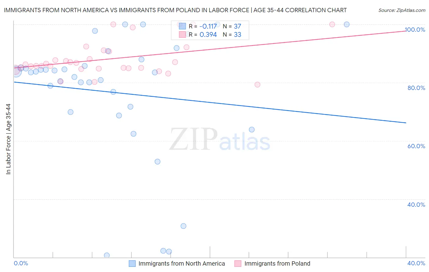 Immigrants from North America vs Immigrants from Poland In Labor Force | Age 35-44