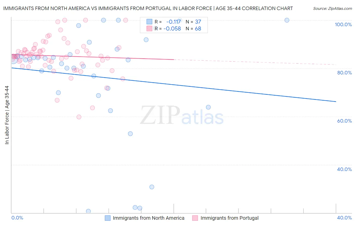 Immigrants from North America vs Immigrants from Portugal In Labor Force | Age 35-44