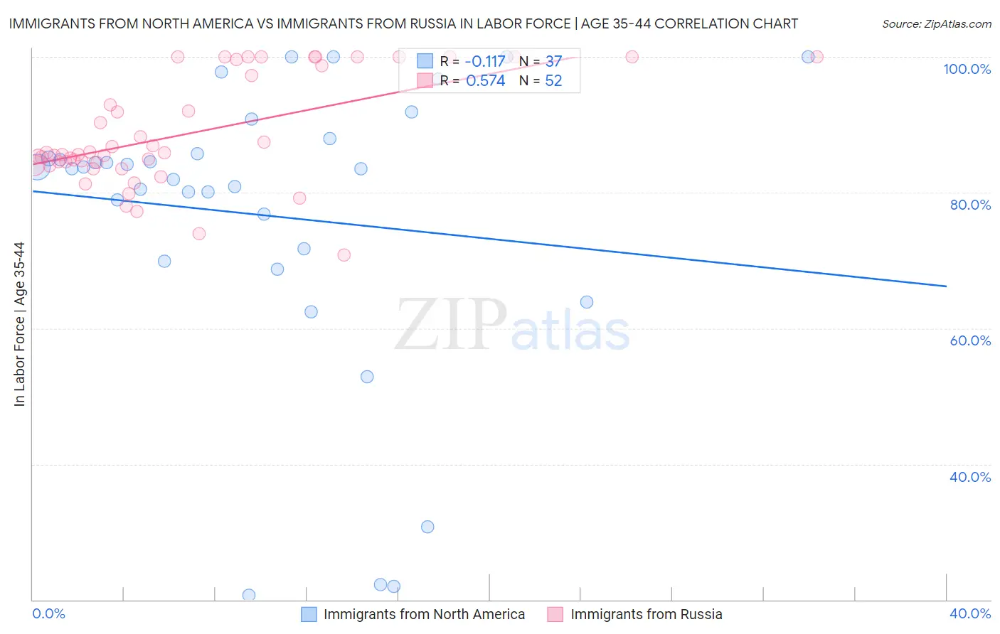 Immigrants from North America vs Immigrants from Russia In Labor Force | Age 35-44