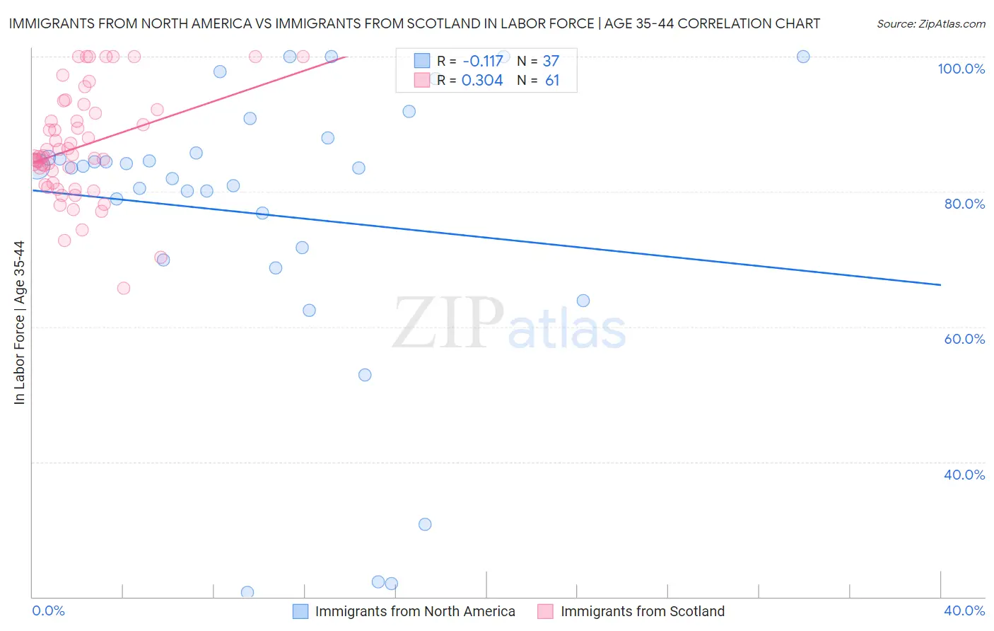 Immigrants from North America vs Immigrants from Scotland In Labor Force | Age 35-44