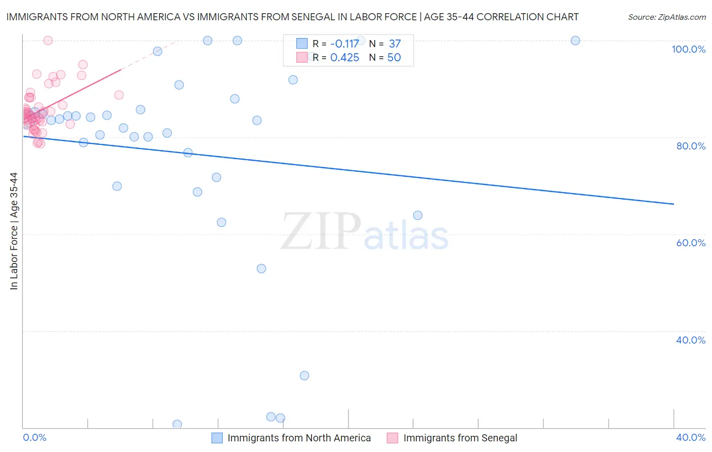 Immigrants from North America vs Immigrants from Senegal In Labor Force | Age 35-44