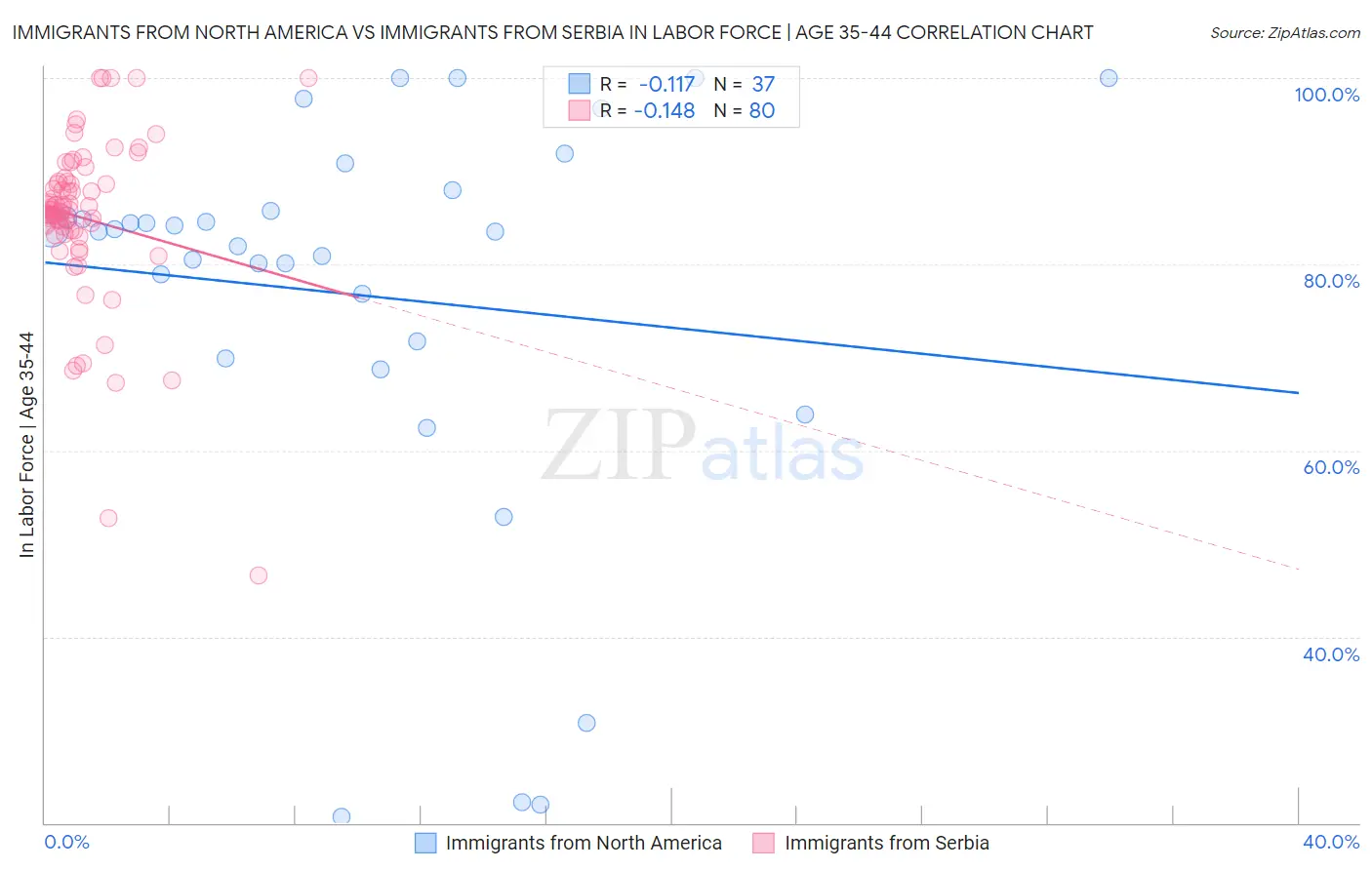 Immigrants from North America vs Immigrants from Serbia In Labor Force | Age 35-44
