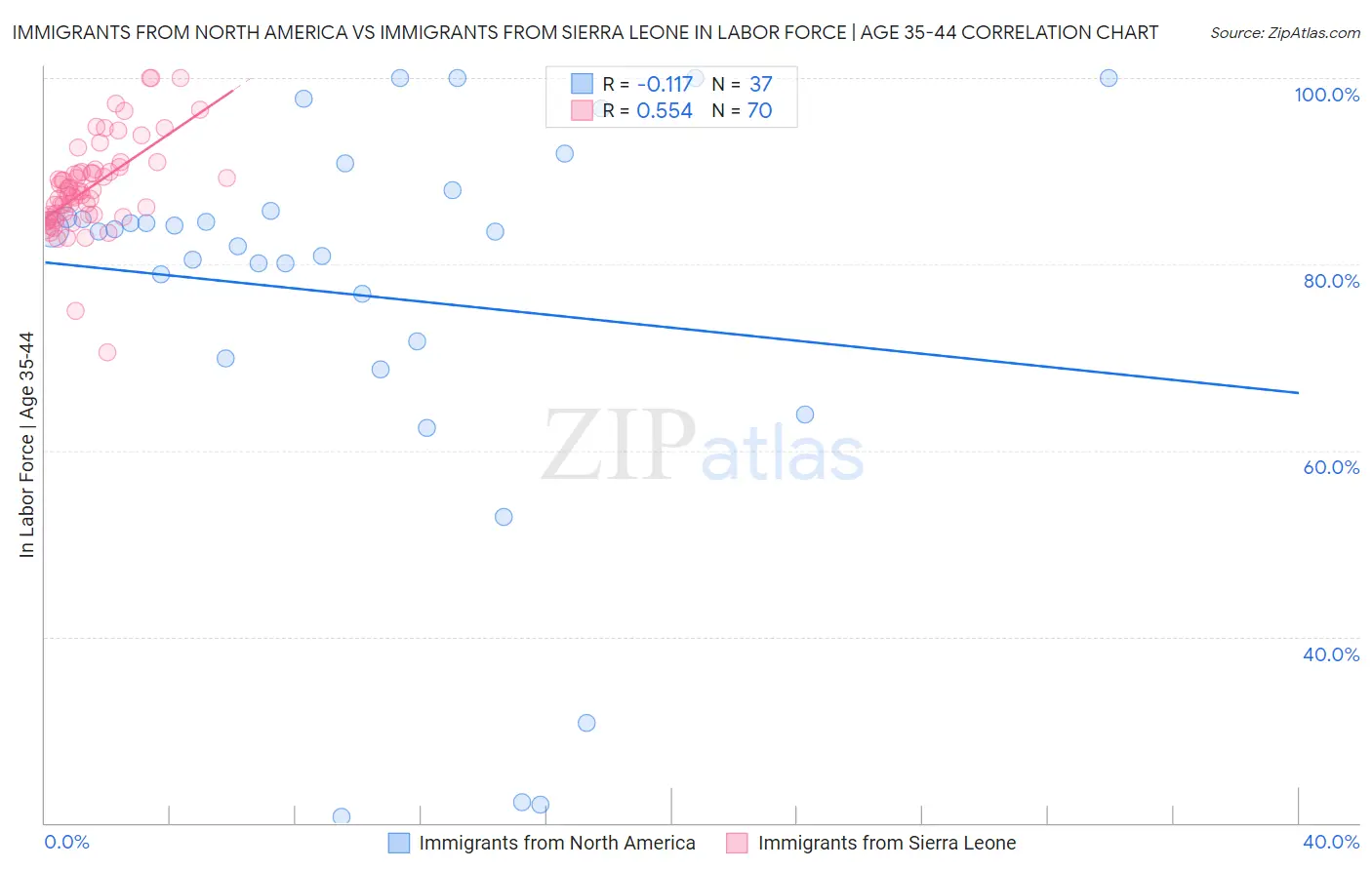 Immigrants from North America vs Immigrants from Sierra Leone In Labor Force | Age 35-44