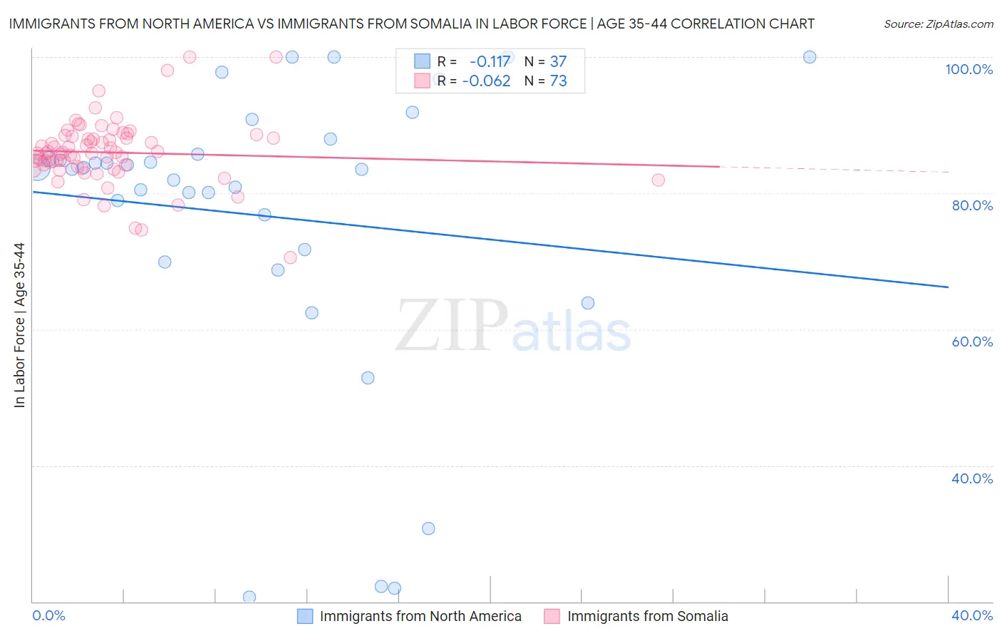 Immigrants from North America vs Immigrants from Somalia In Labor Force | Age 35-44