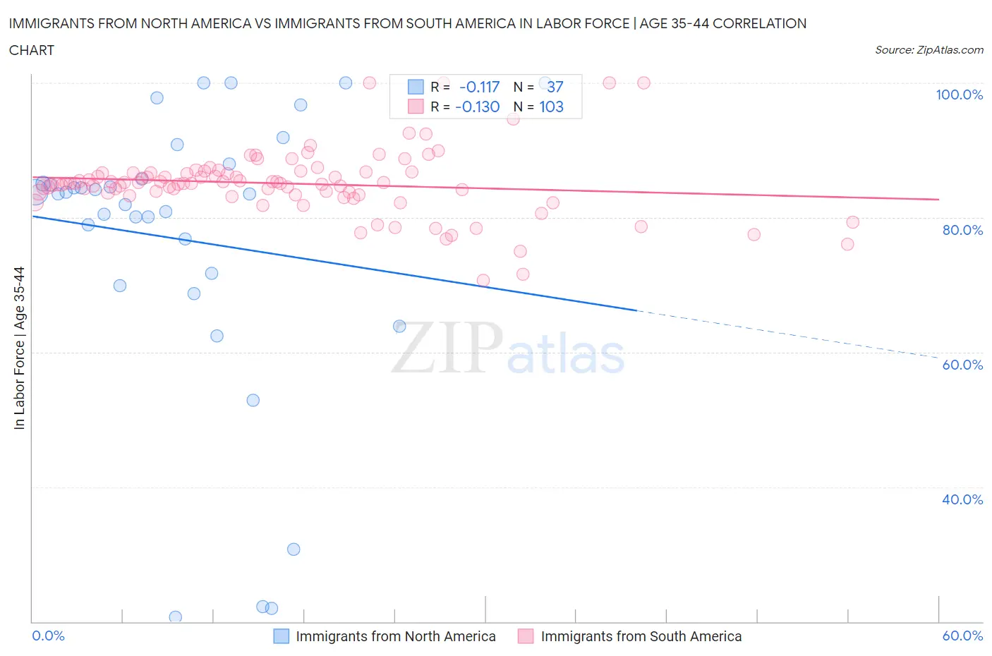 Immigrants from North America vs Immigrants from South America In Labor Force | Age 35-44