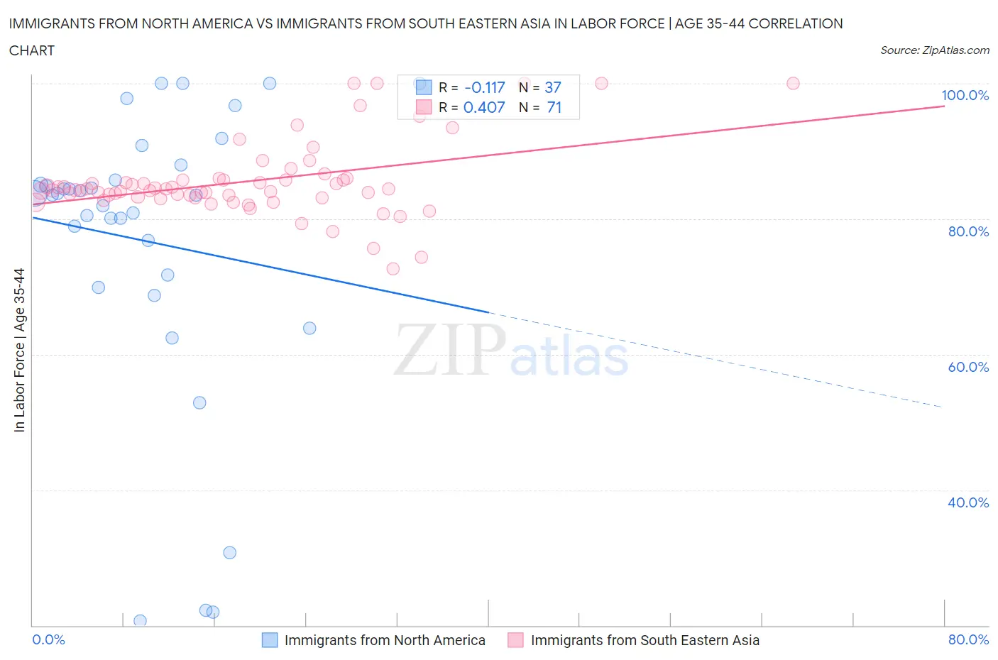 Immigrants from North America vs Immigrants from South Eastern Asia In Labor Force | Age 35-44