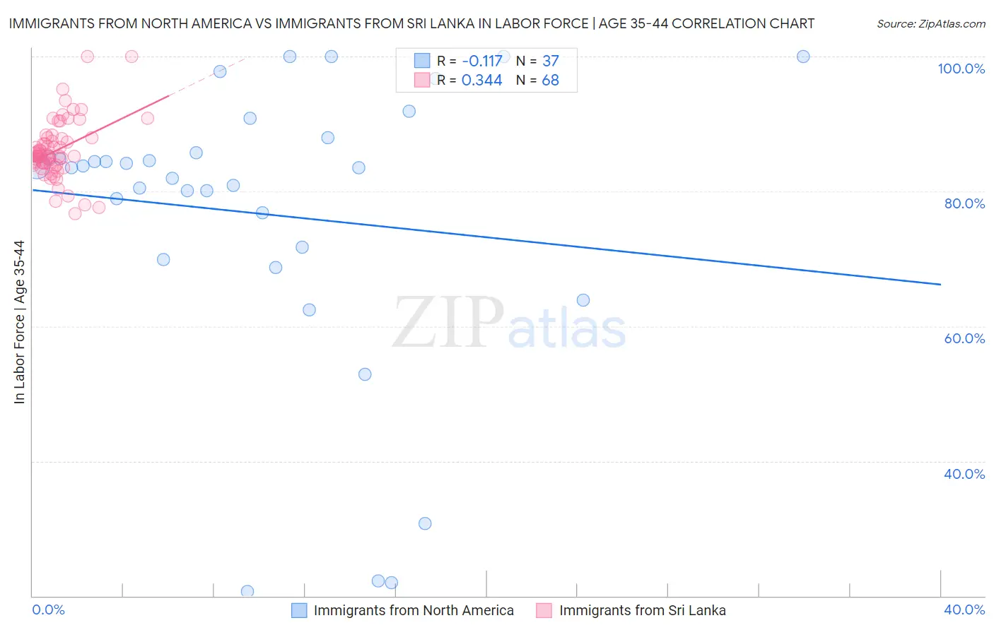 Immigrants from North America vs Immigrants from Sri Lanka In Labor Force | Age 35-44