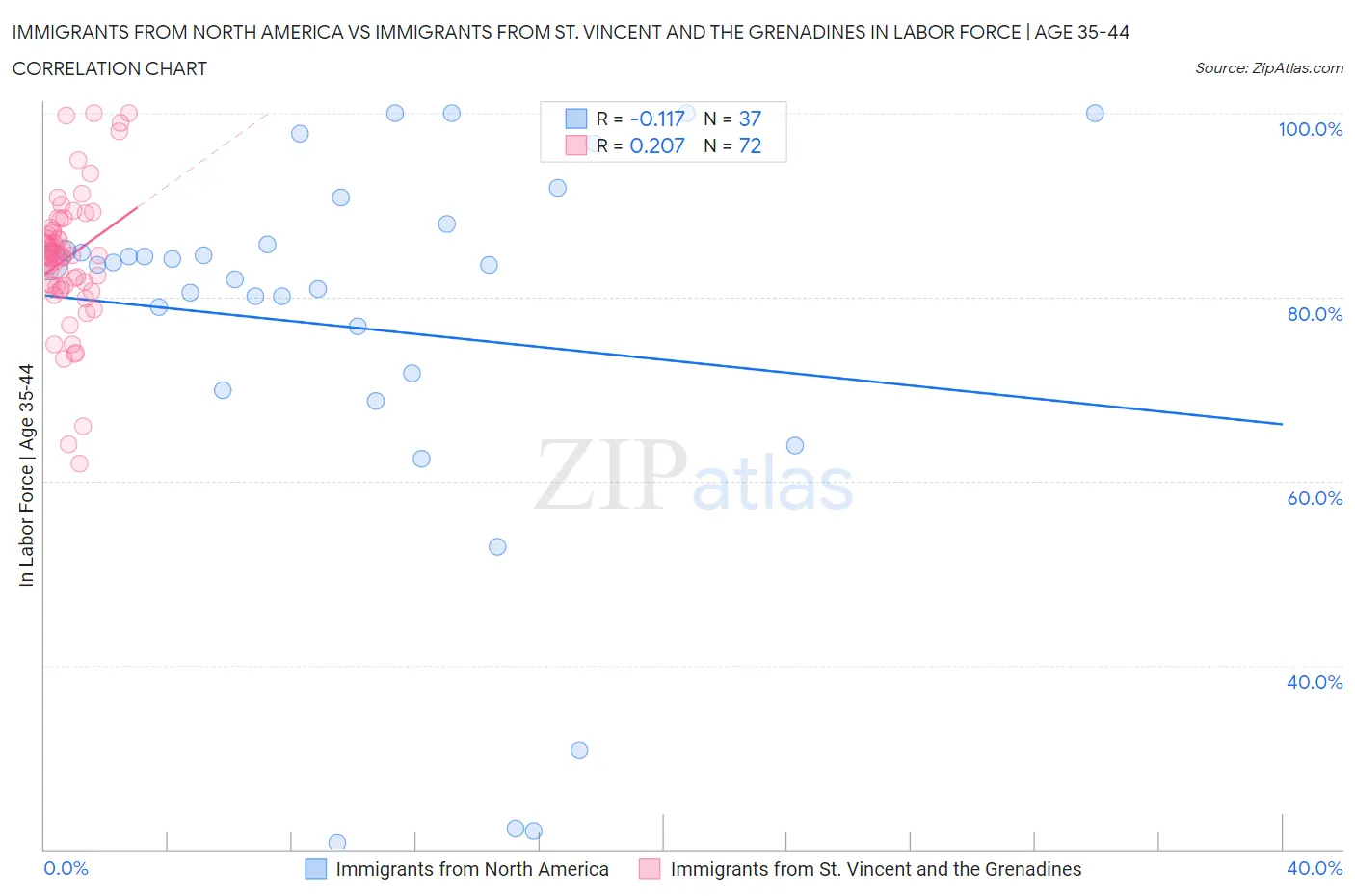Immigrants from North America vs Immigrants from St. Vincent and the Grenadines In Labor Force | Age 35-44
