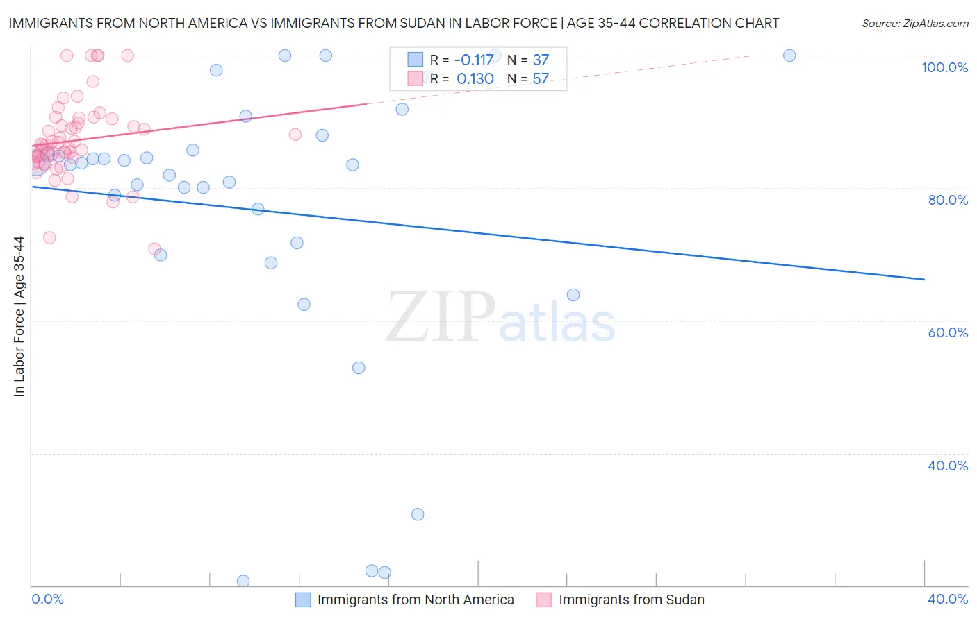 Immigrants from North America vs Immigrants from Sudan In Labor Force | Age 35-44
