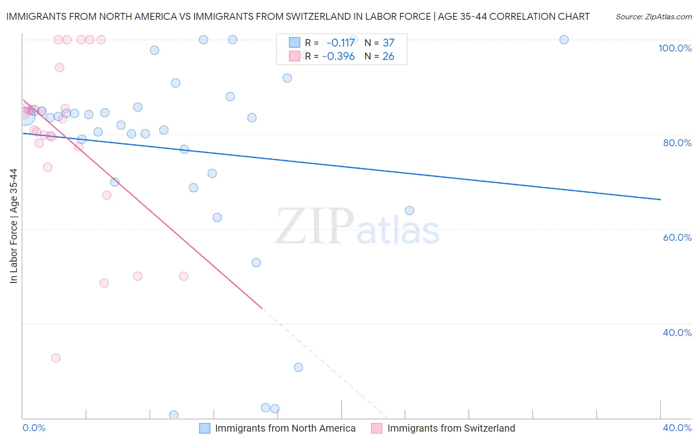 Immigrants from North America vs Immigrants from Switzerland In Labor Force | Age 35-44