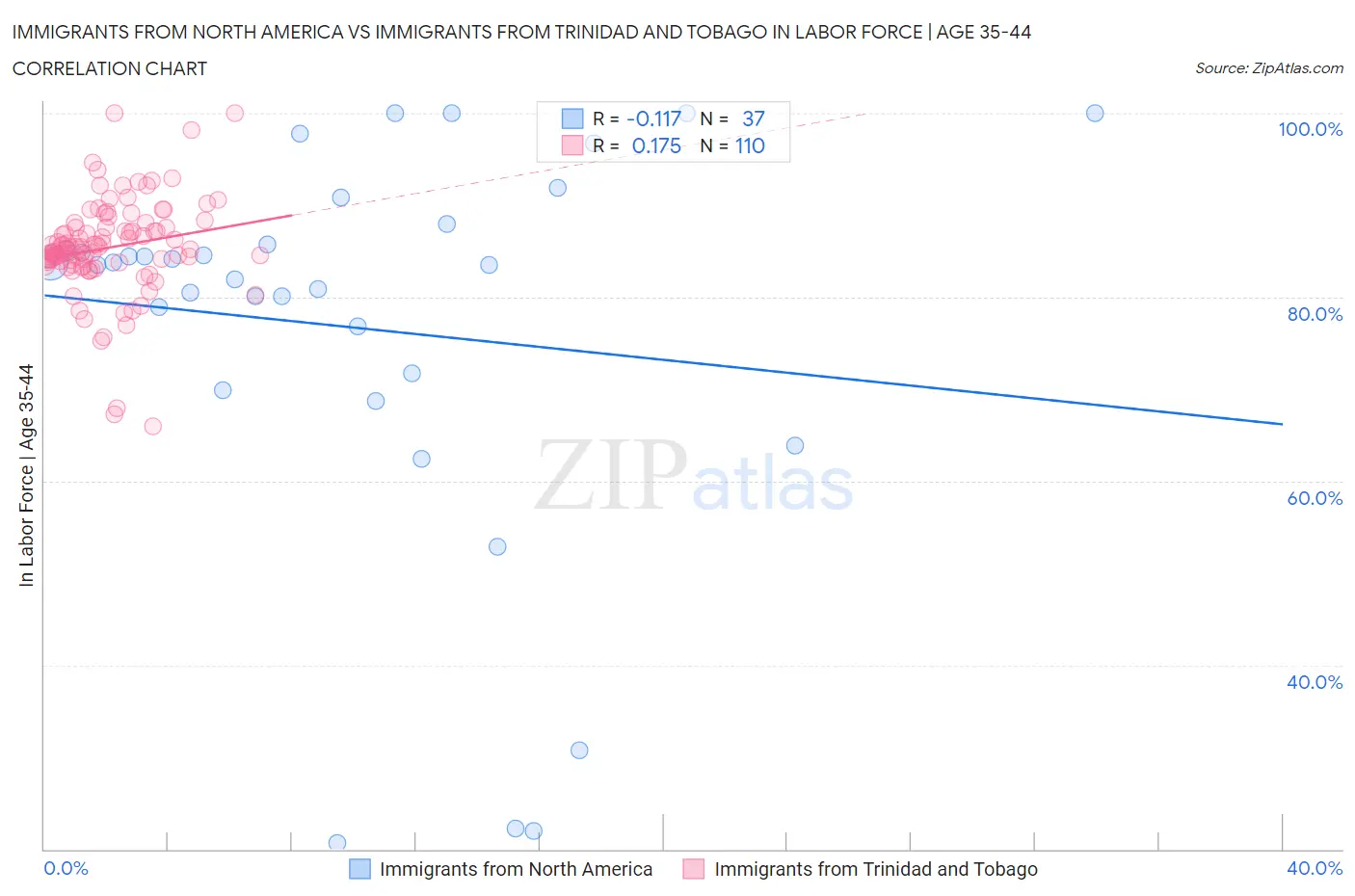 Immigrants from North America vs Immigrants from Trinidad and Tobago In Labor Force | Age 35-44
