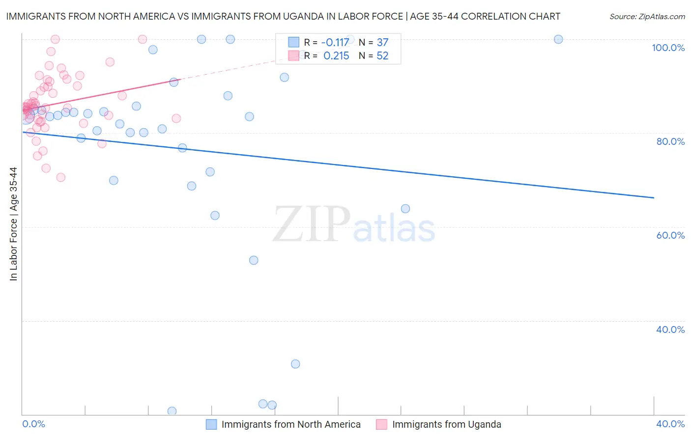 Immigrants from North America vs Immigrants from Uganda In Labor Force | Age 35-44