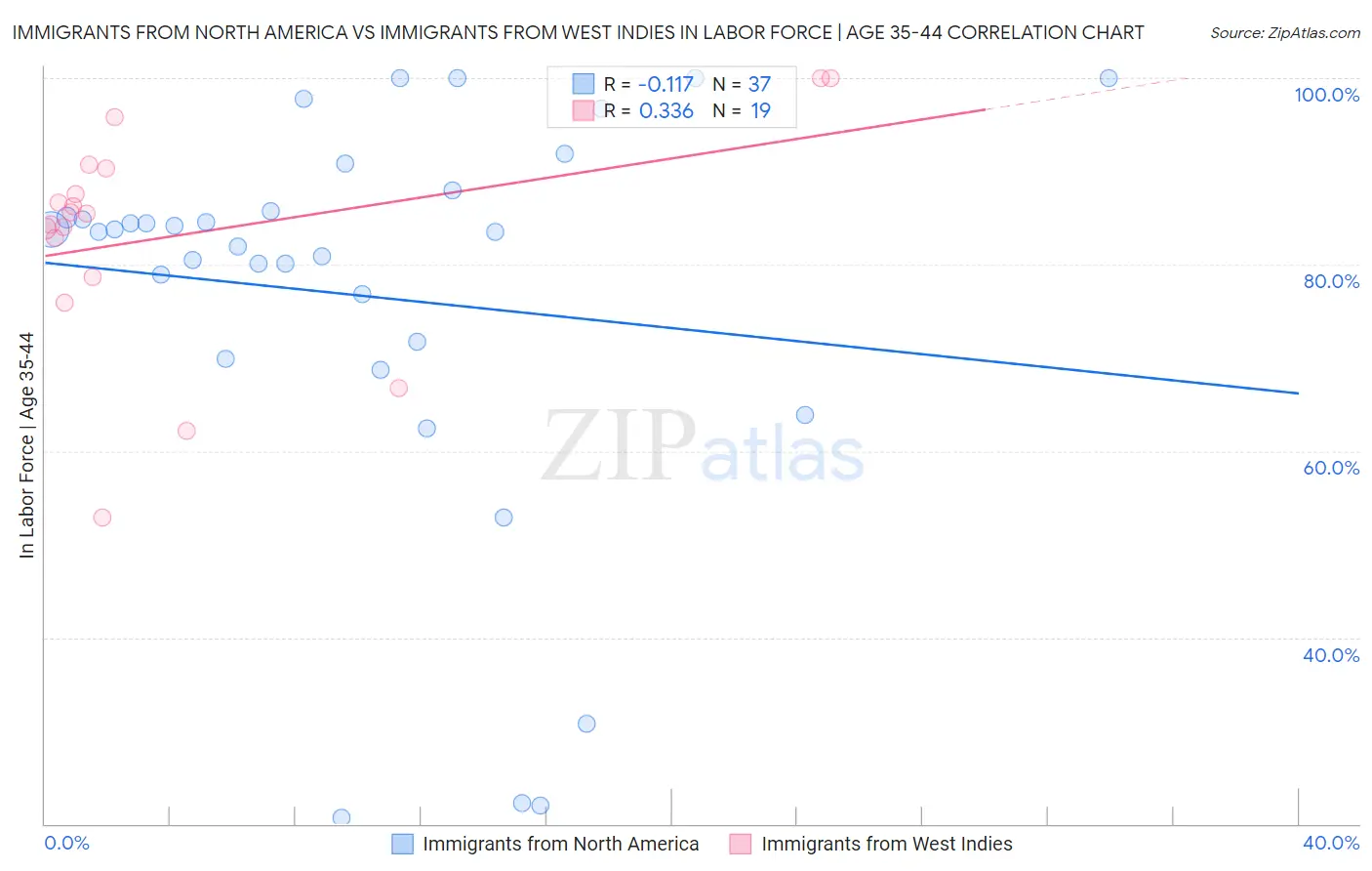 Immigrants from North America vs Immigrants from West Indies In Labor Force | Age 35-44