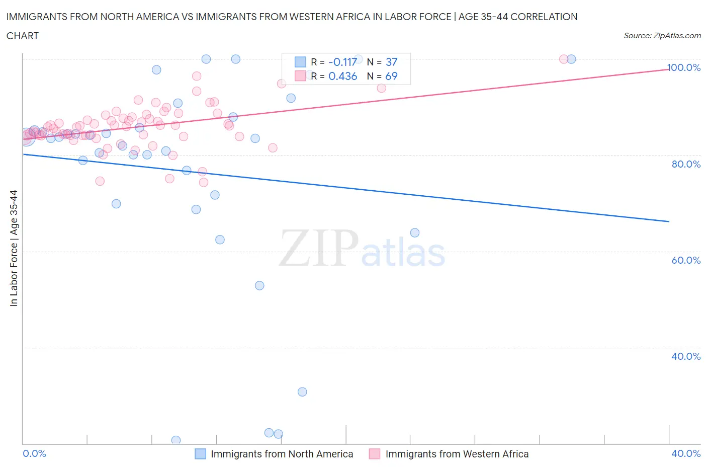 Immigrants from North America vs Immigrants from Western Africa In Labor Force | Age 35-44
