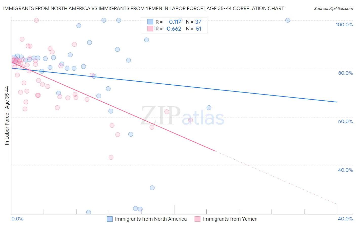 Immigrants from North America vs Immigrants from Yemen In Labor Force | Age 35-44