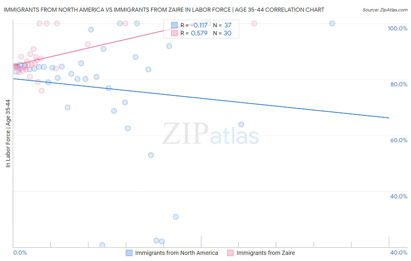 Immigrants from North America vs Immigrants from Zaire In Labor Force | Age 35-44