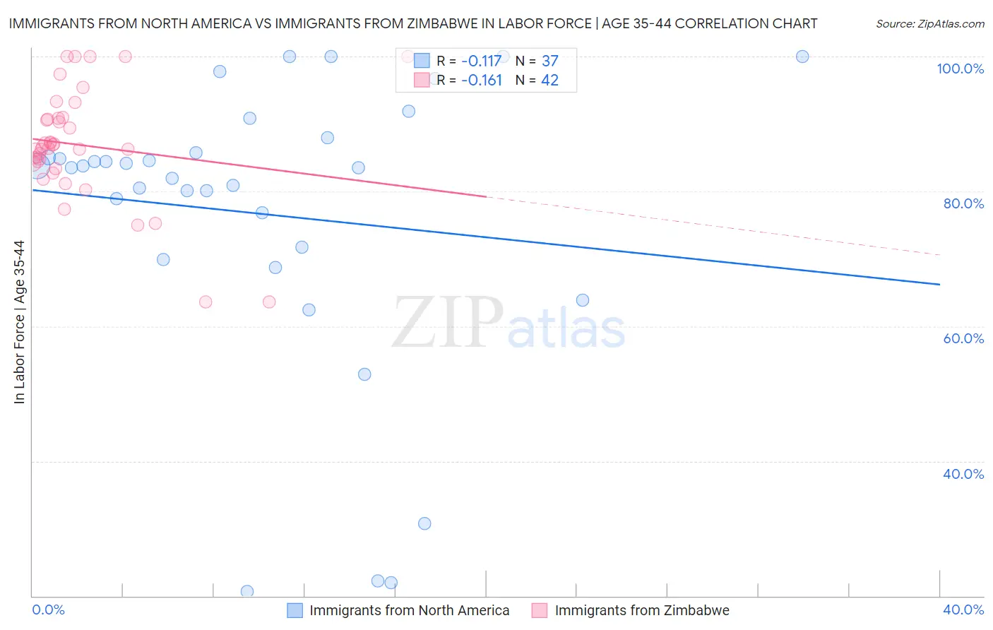 Immigrants from North America vs Immigrants from Zimbabwe In Labor Force | Age 35-44