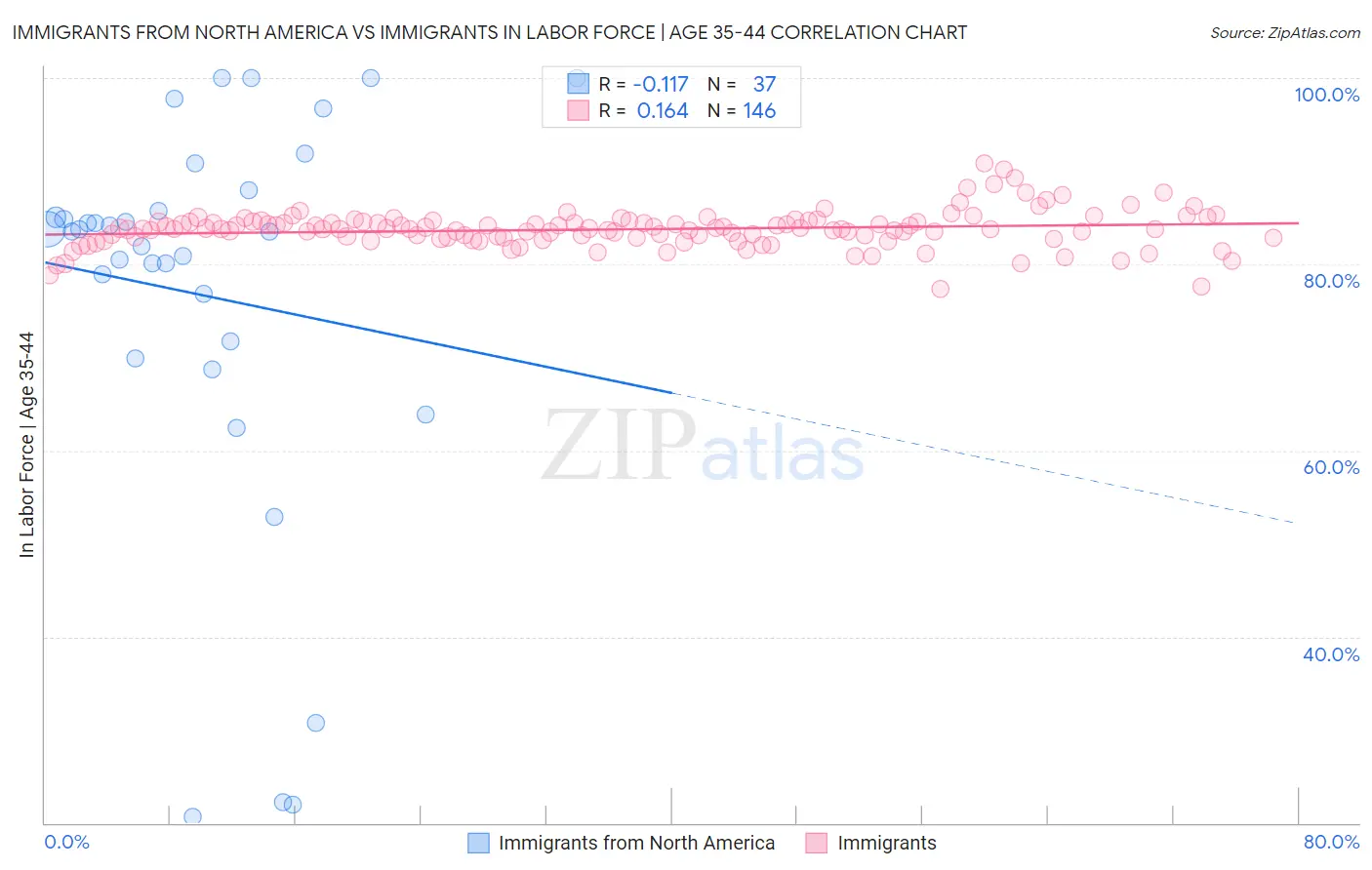 Immigrants from North America vs Immigrants In Labor Force | Age 35-44