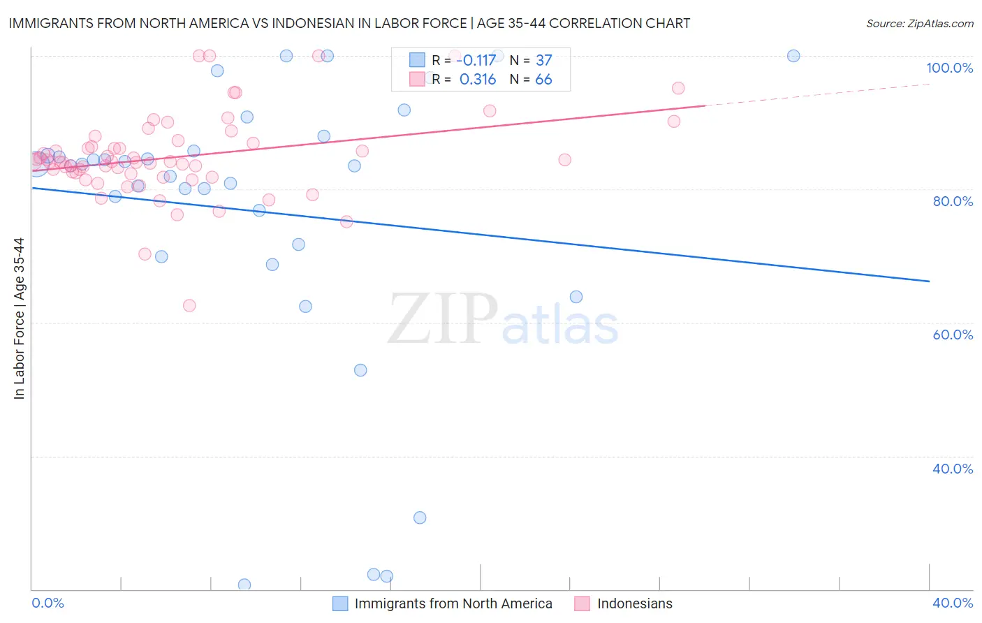 Immigrants from North America vs Indonesian In Labor Force | Age 35-44