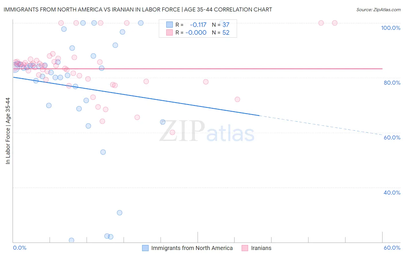 Immigrants from North America vs Iranian In Labor Force | Age 35-44