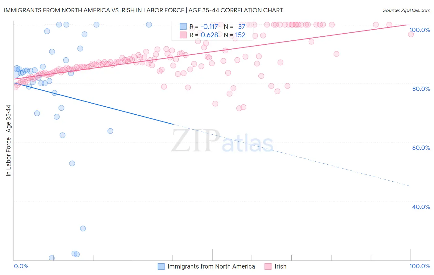 Immigrants from North America vs Irish In Labor Force | Age 35-44