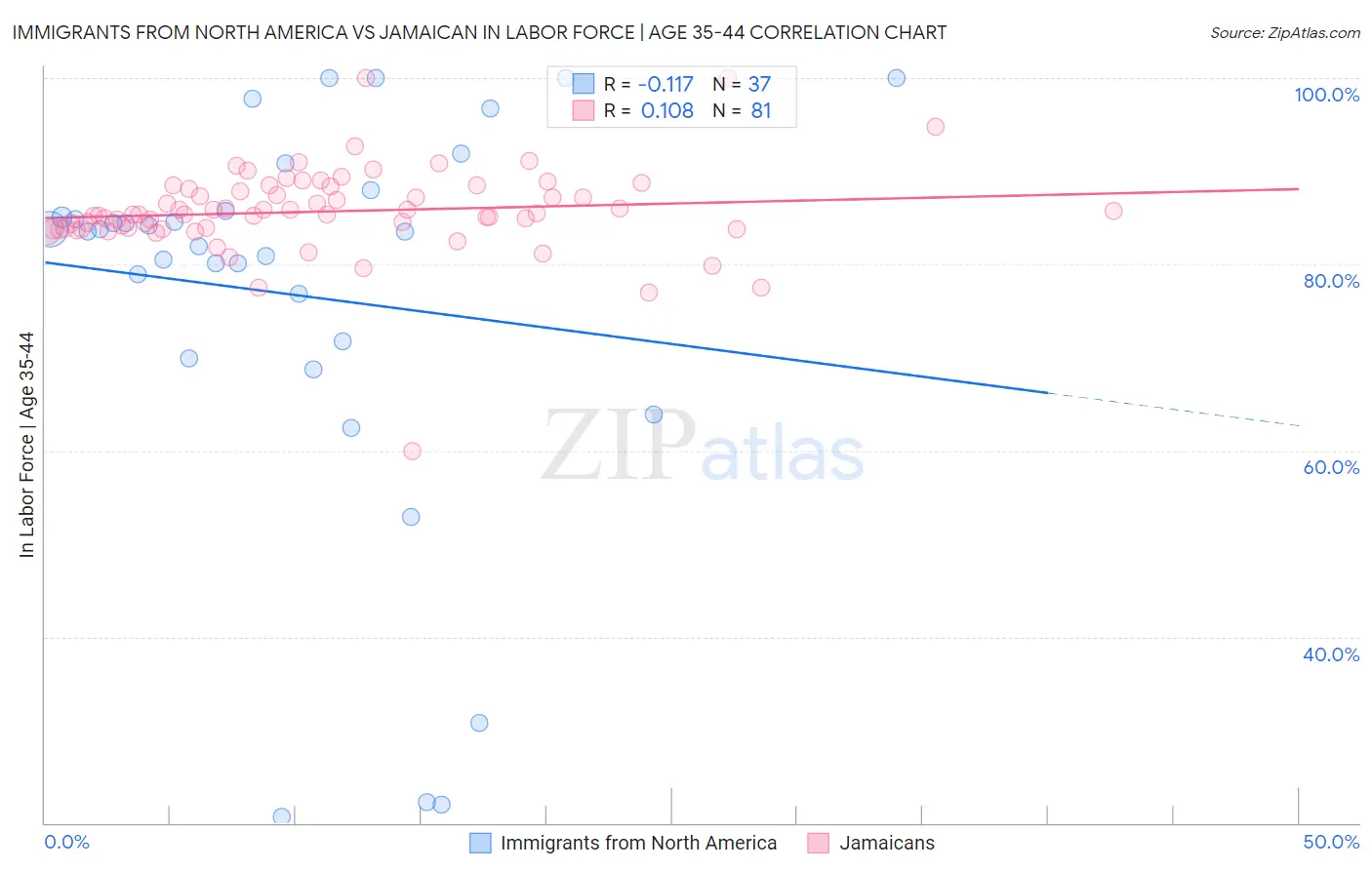Immigrants from North America vs Jamaican In Labor Force | Age 35-44