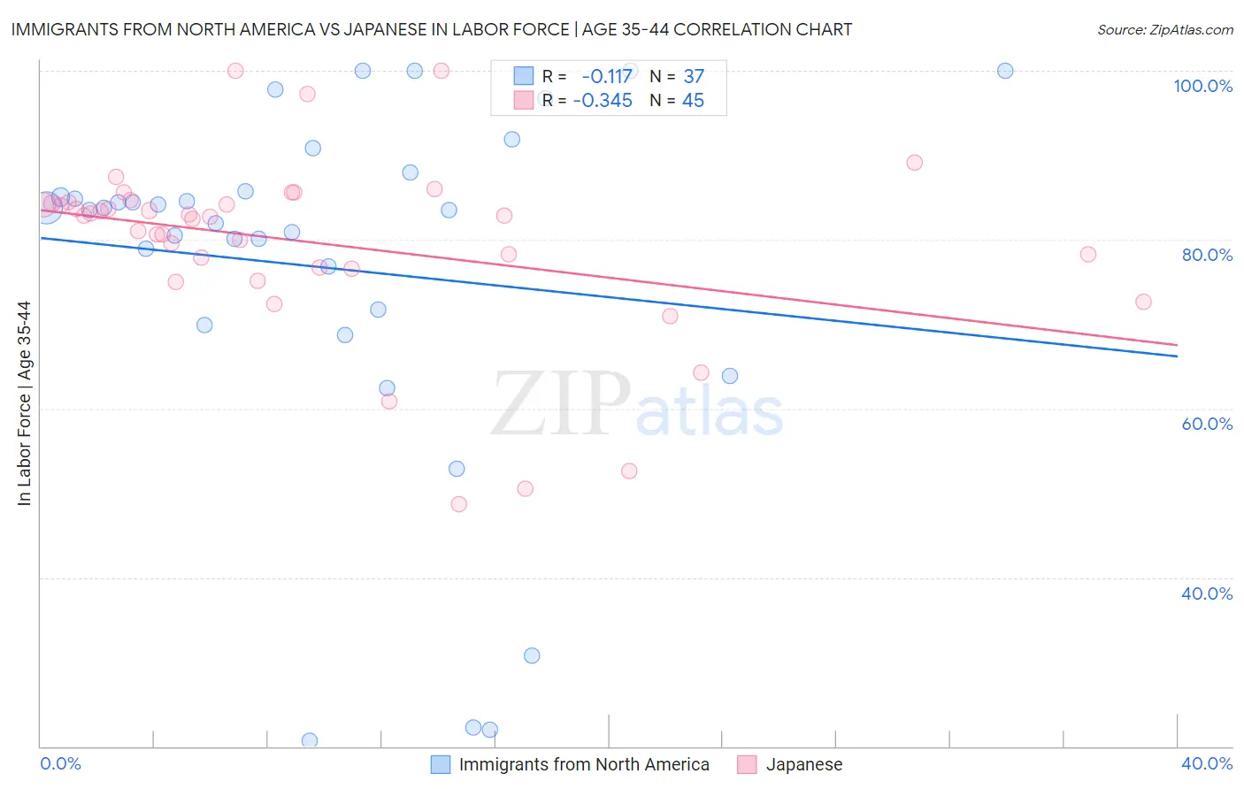 Immigrants from North America vs Japanese In Labor Force | Age 35-44