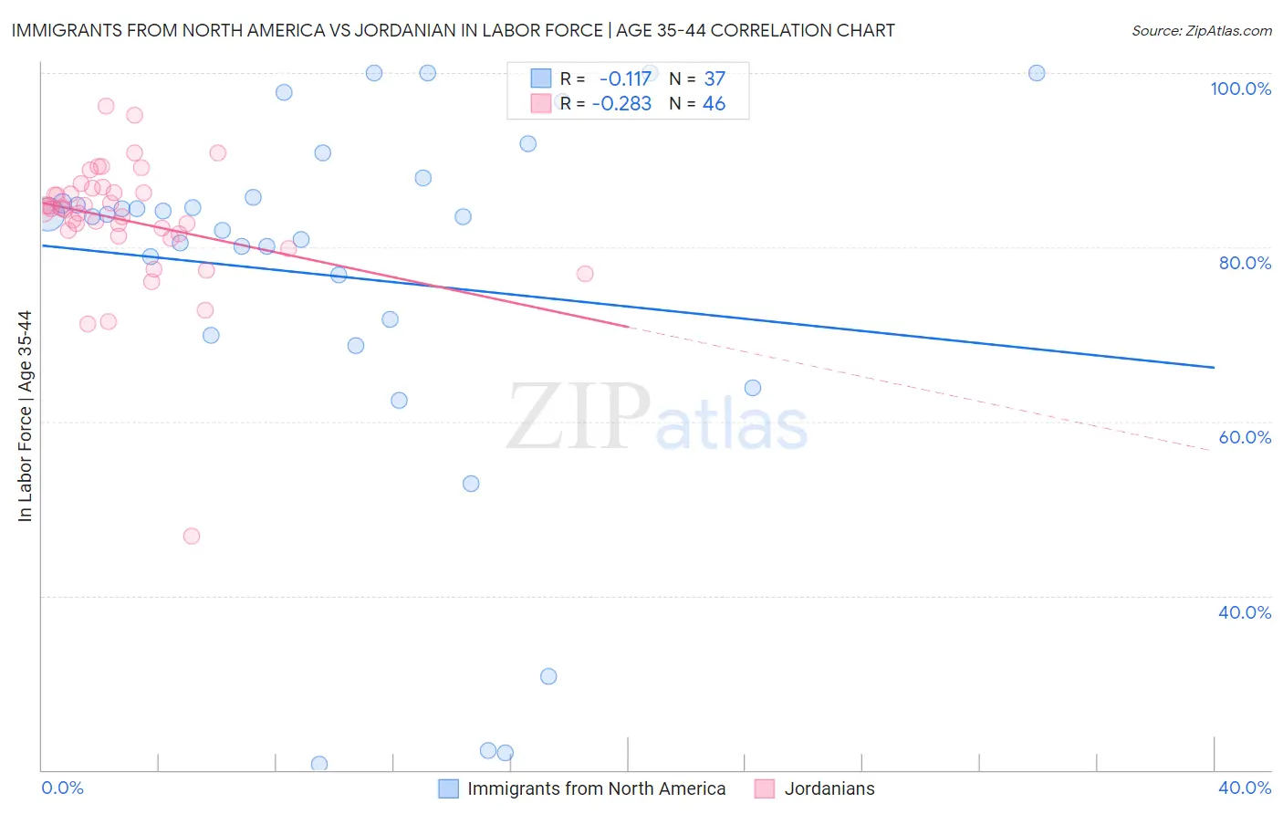 Immigrants from North America vs Jordanian In Labor Force | Age 35-44