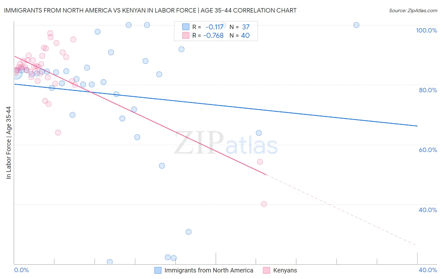 Immigrants from North America vs Kenyan In Labor Force | Age 35-44