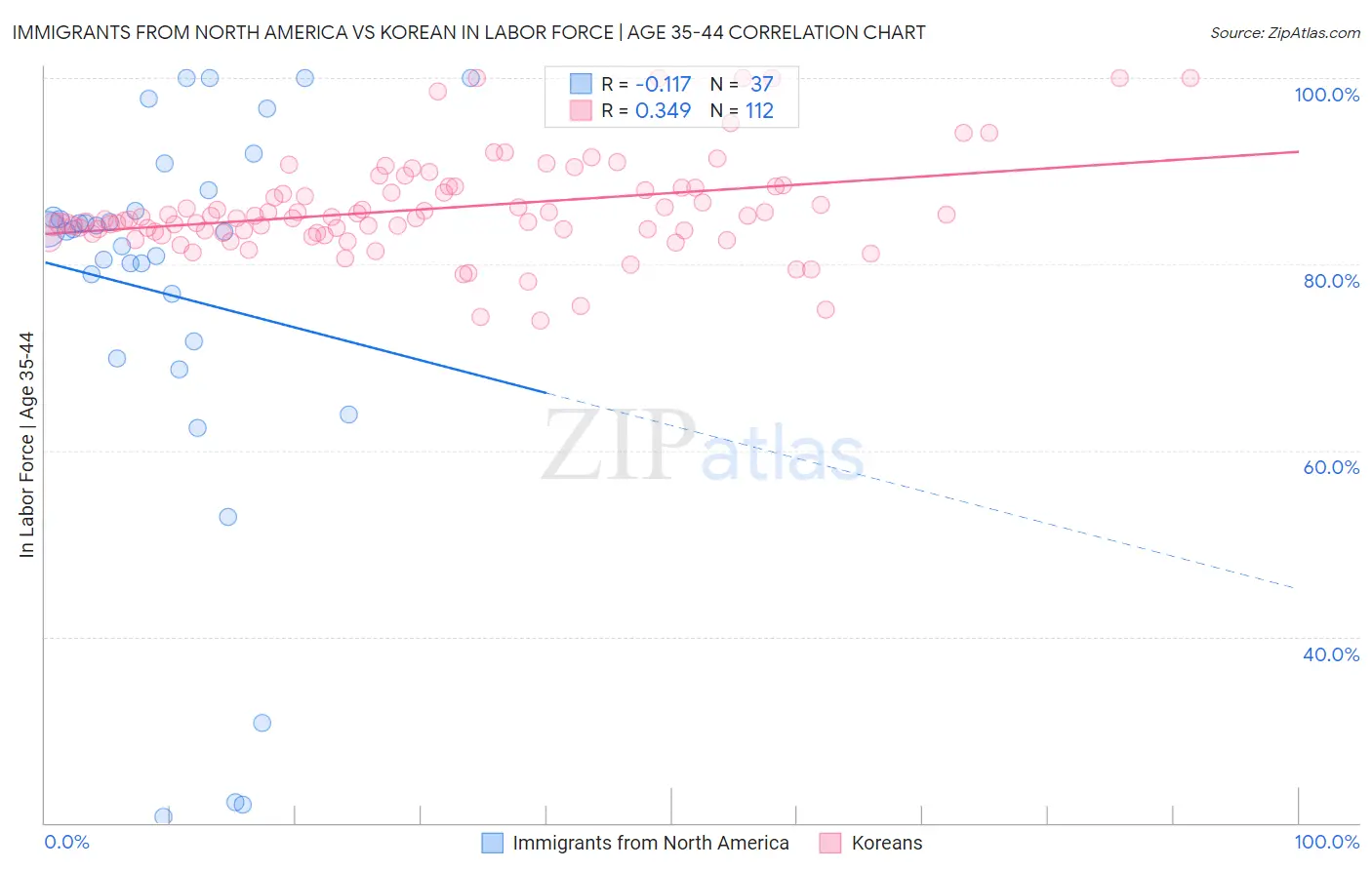 Immigrants from North America vs Korean In Labor Force | Age 35-44