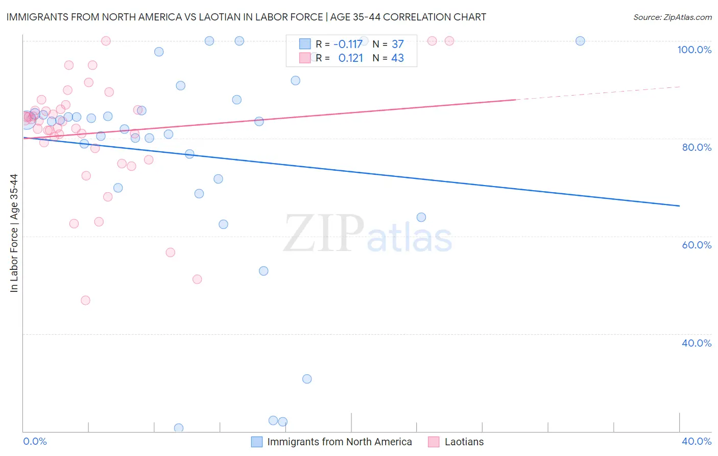 Immigrants from North America vs Laotian In Labor Force | Age 35-44