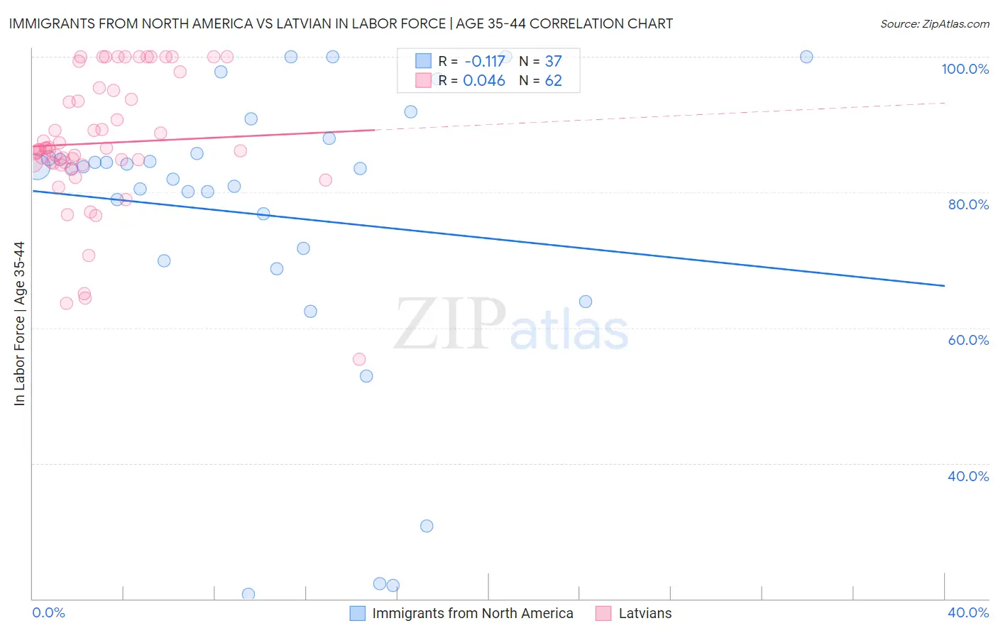 Immigrants from North America vs Latvian In Labor Force | Age 35-44