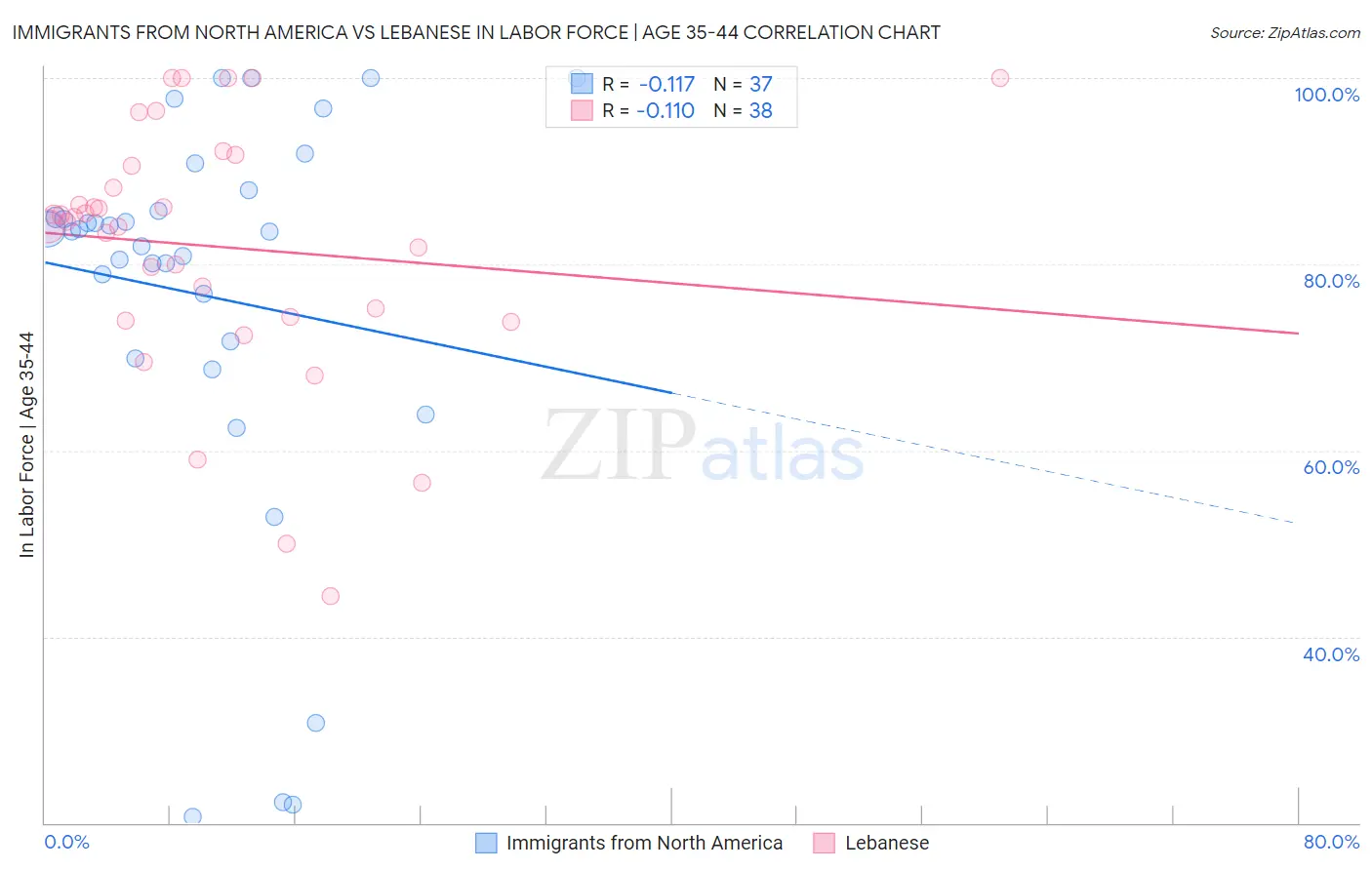 Immigrants from North America vs Lebanese In Labor Force | Age 35-44