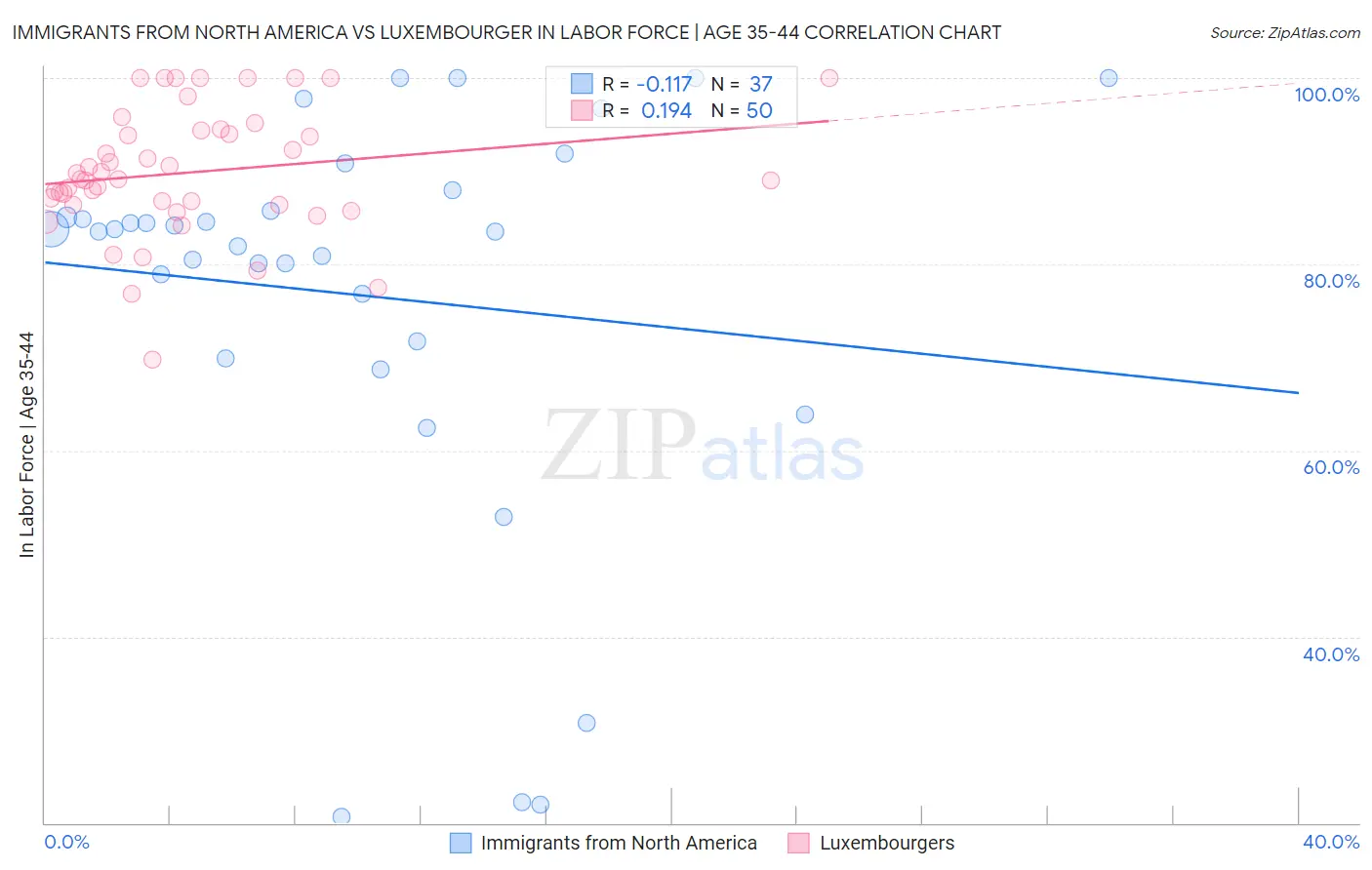 Immigrants from North America vs Luxembourger In Labor Force | Age 35-44
