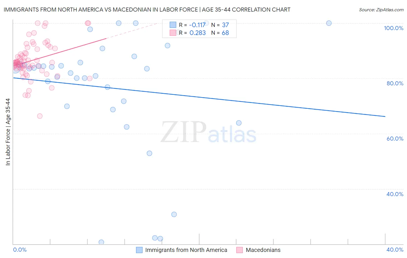 Immigrants from North America vs Macedonian In Labor Force | Age 35-44