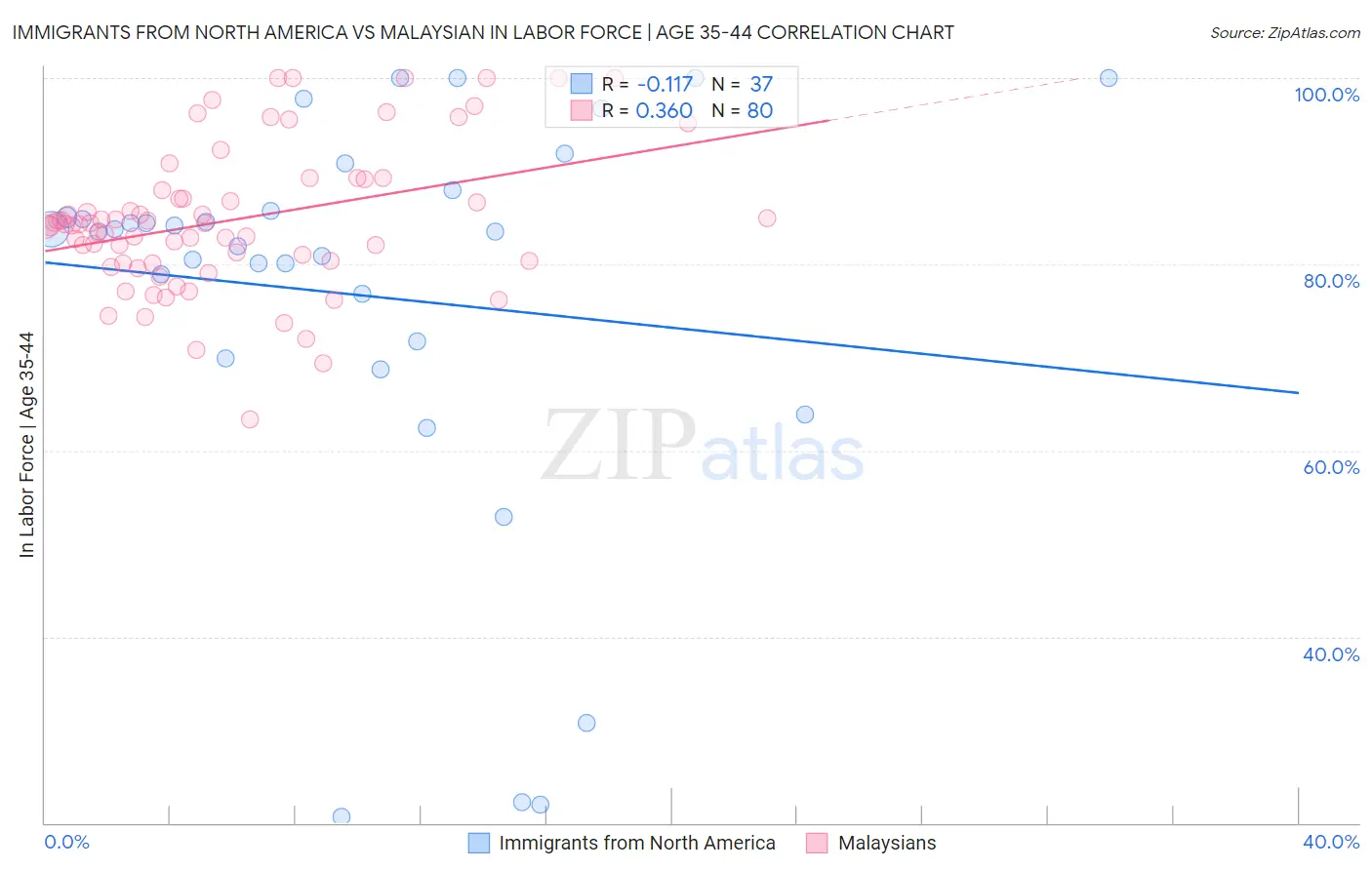 Immigrants from North America vs Malaysian In Labor Force | Age 35-44