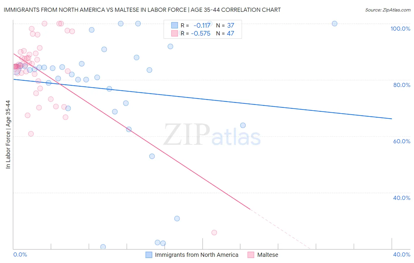 Immigrants from North America vs Maltese In Labor Force | Age 35-44