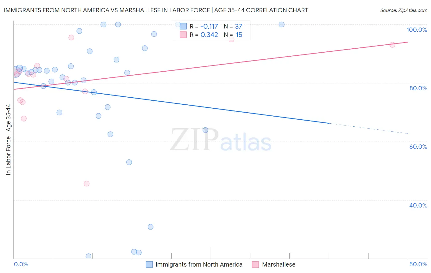 Immigrants from North America vs Marshallese In Labor Force | Age 35-44