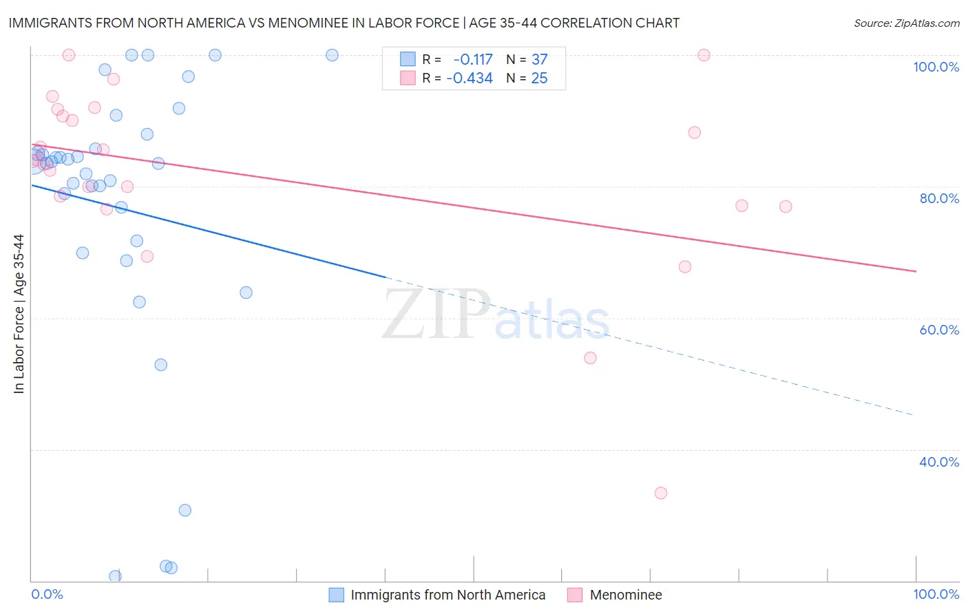 Immigrants from North America vs Menominee In Labor Force | Age 35-44