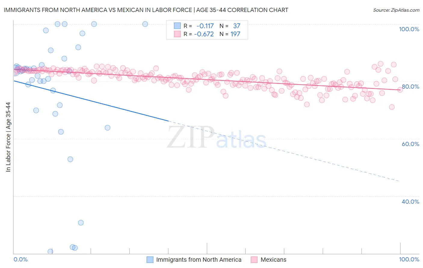 Immigrants from North America vs Mexican In Labor Force | Age 35-44