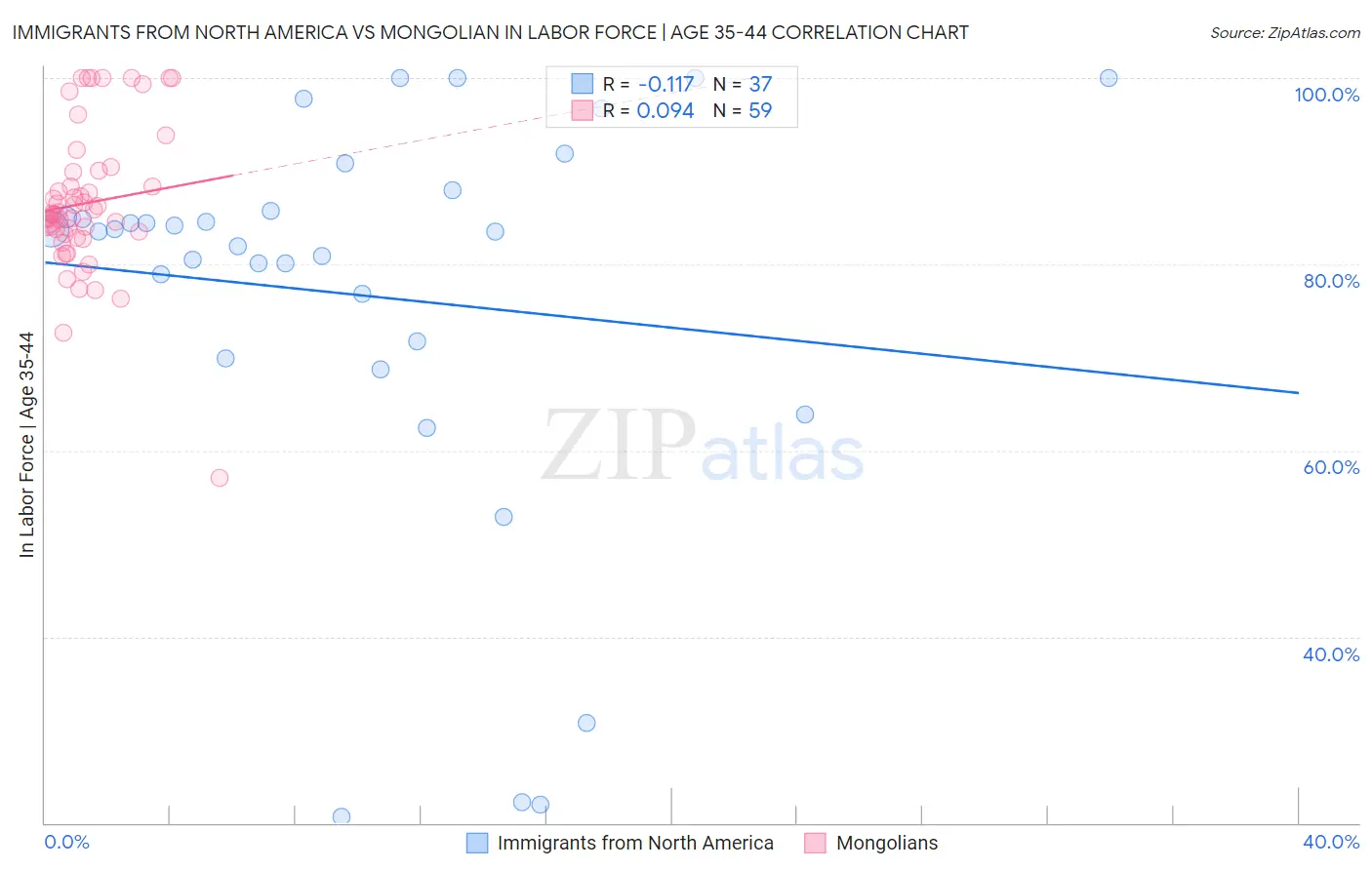 Immigrants from North America vs Mongolian In Labor Force | Age 35-44