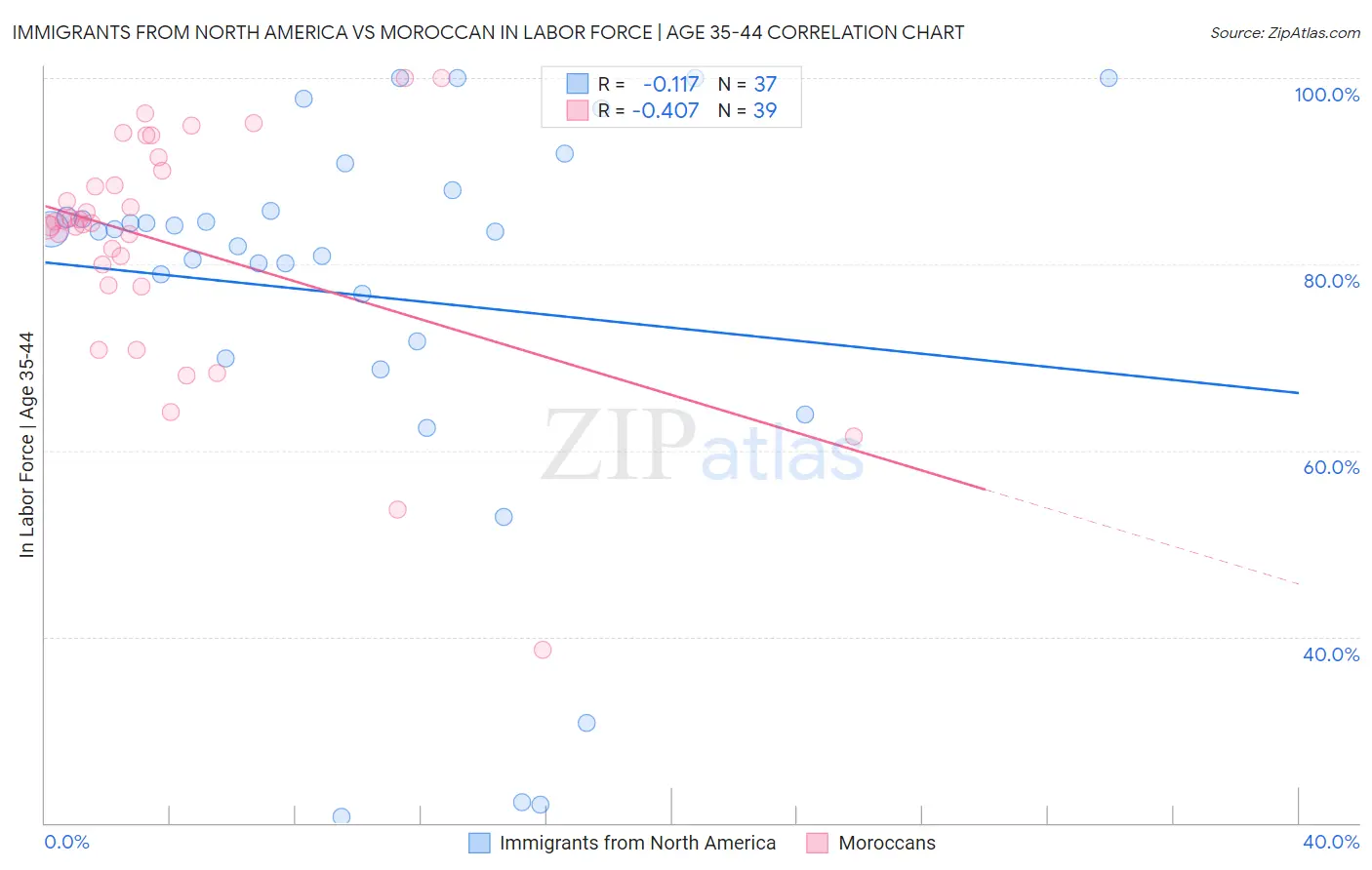 Immigrants from North America vs Moroccan In Labor Force | Age 35-44