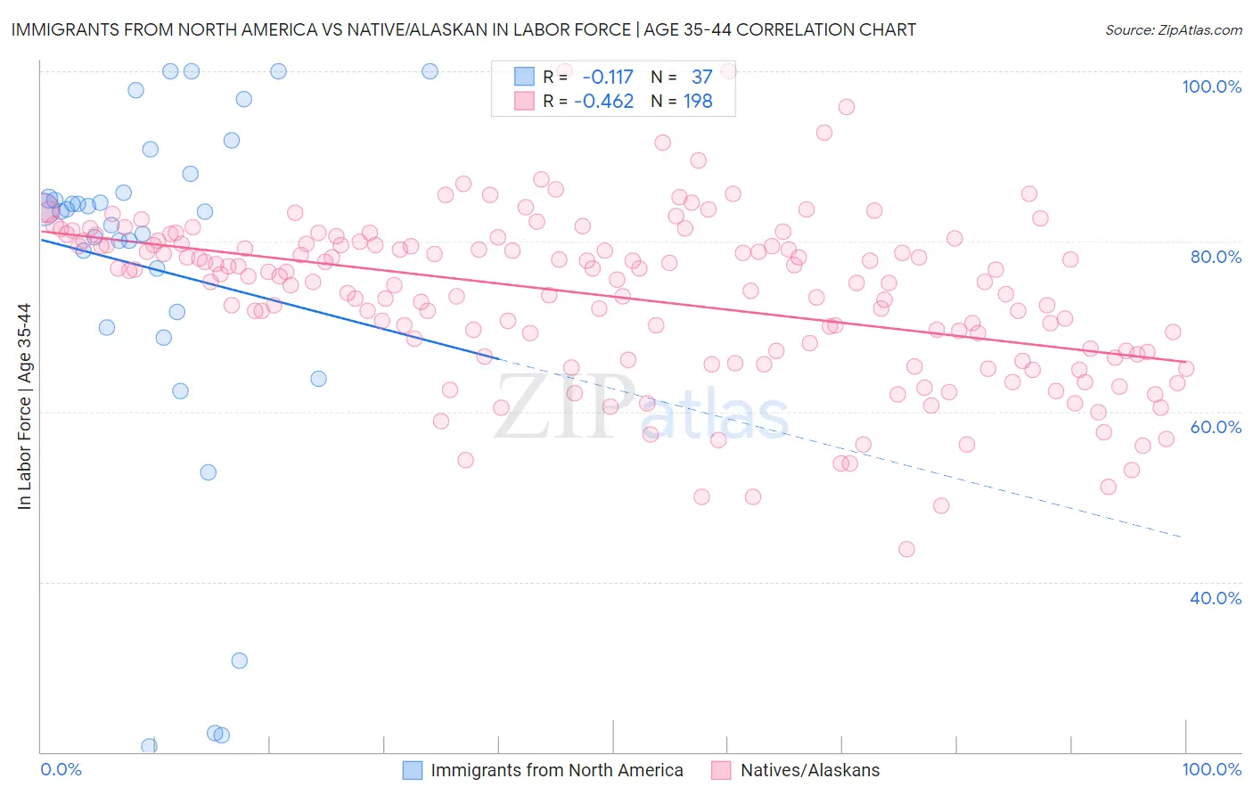 Immigrants from North America vs Native/Alaskan In Labor Force | Age 35-44