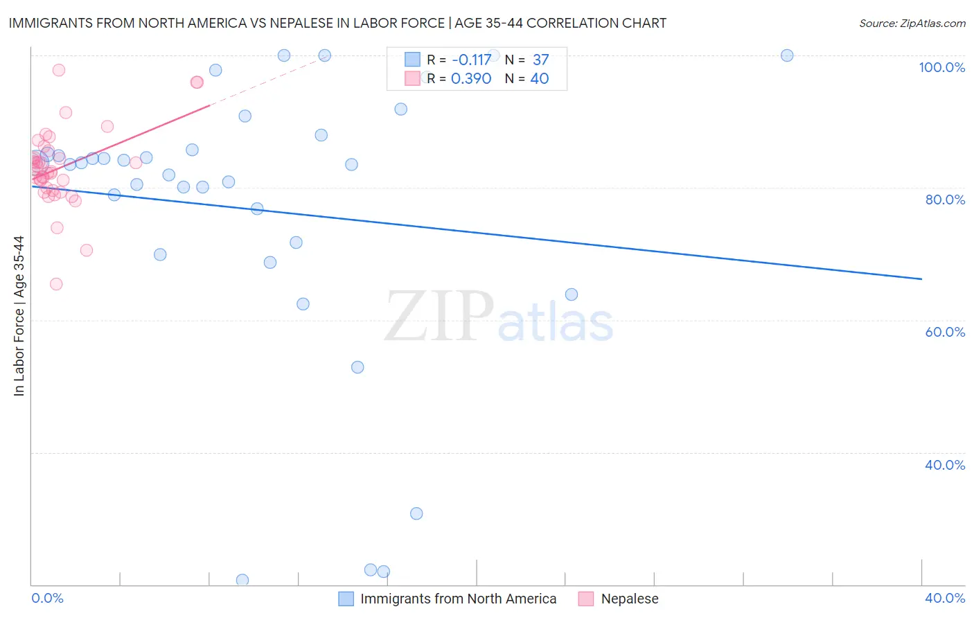 Immigrants from North America vs Nepalese In Labor Force | Age 35-44