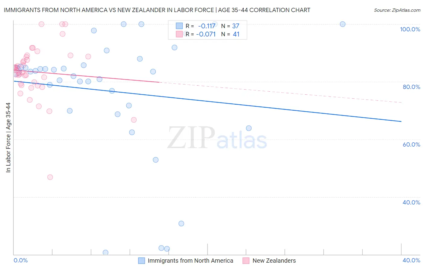 Immigrants from North America vs New Zealander In Labor Force | Age 35-44