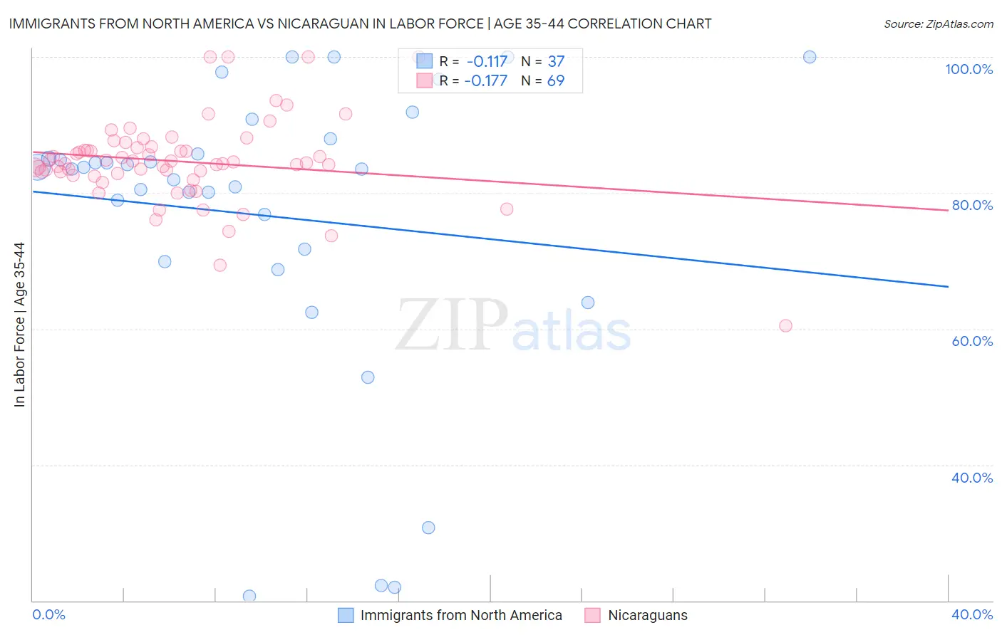 Immigrants from North America vs Nicaraguan In Labor Force | Age 35-44