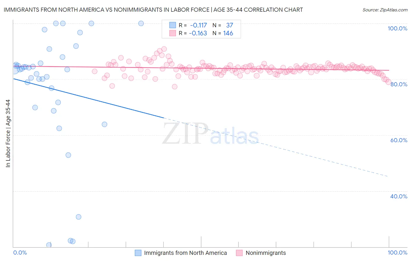 Immigrants from North America vs Nonimmigrants In Labor Force | Age 35-44