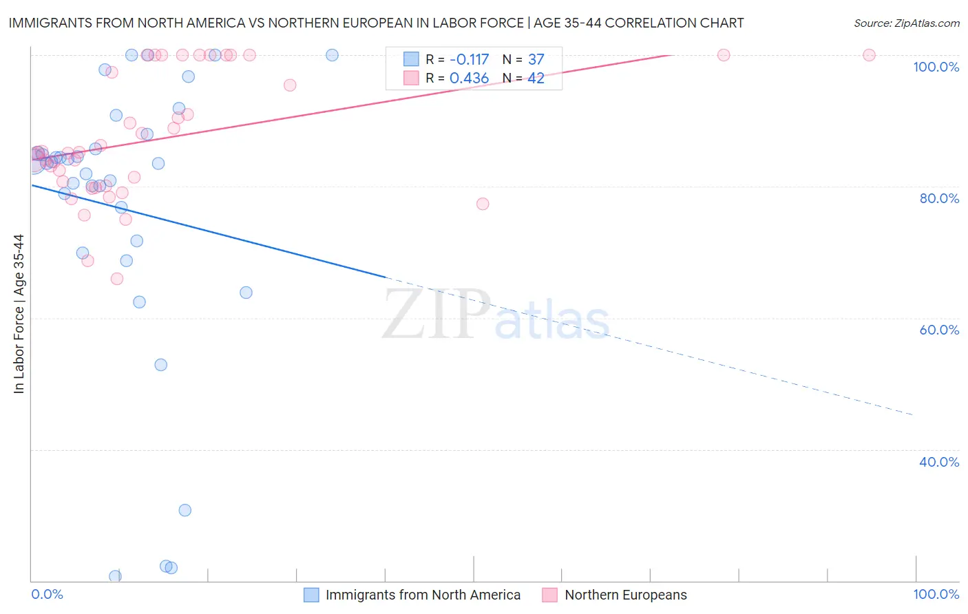 Immigrants from North America vs Northern European In Labor Force | Age 35-44