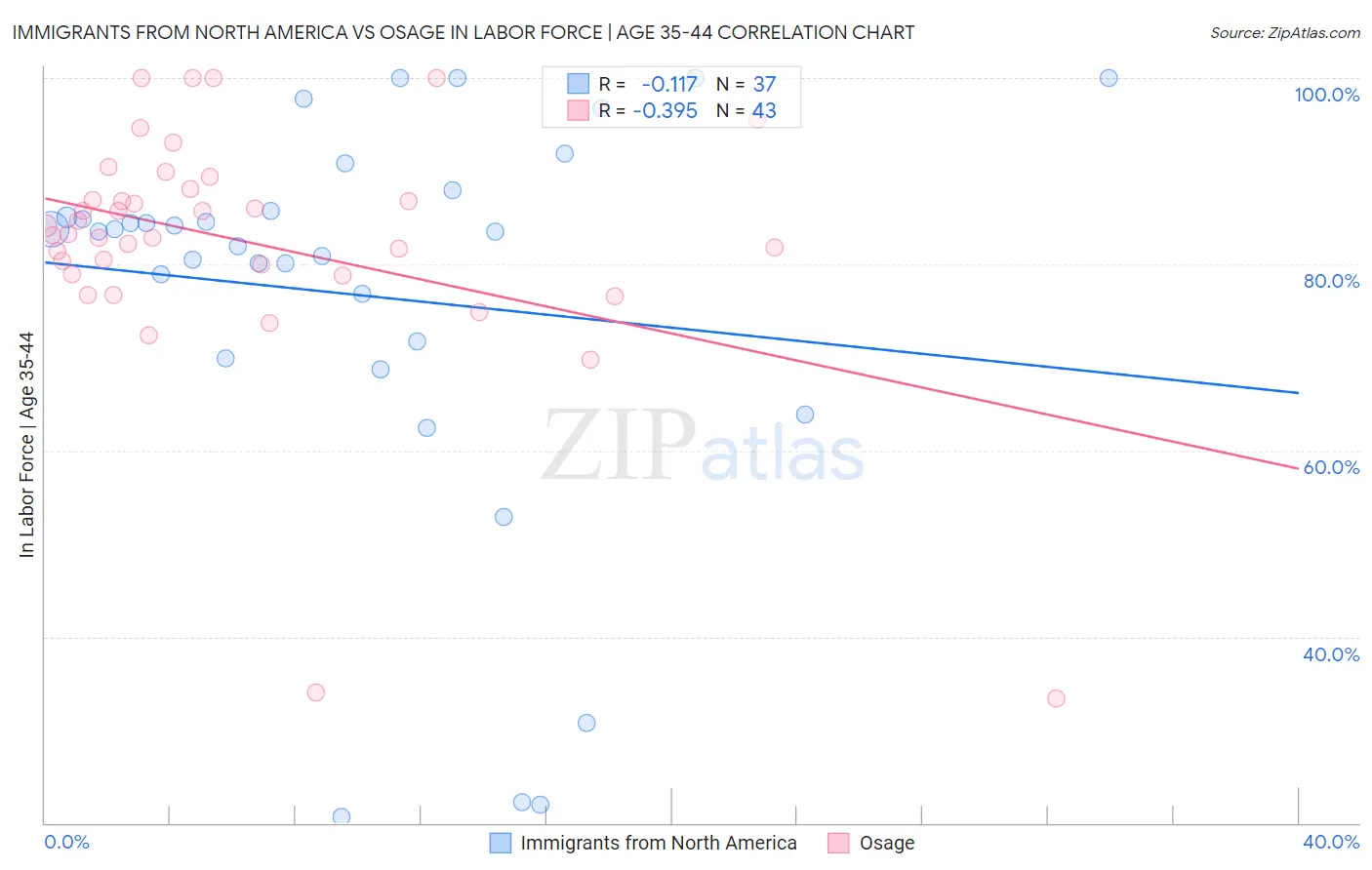 Immigrants from North America vs Osage In Labor Force | Age 35-44