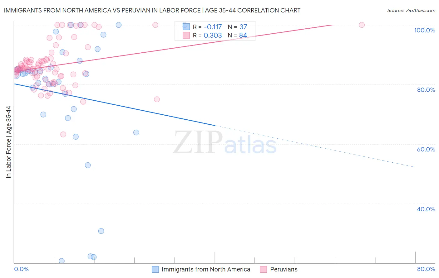 Immigrants from North America vs Peruvian In Labor Force | Age 35-44